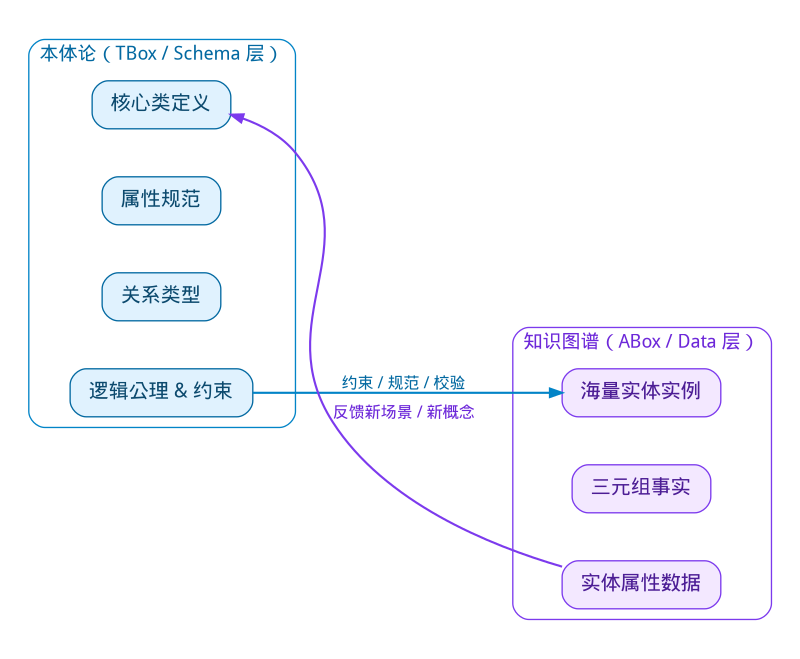 本体论与知识图谱:层级架构关系