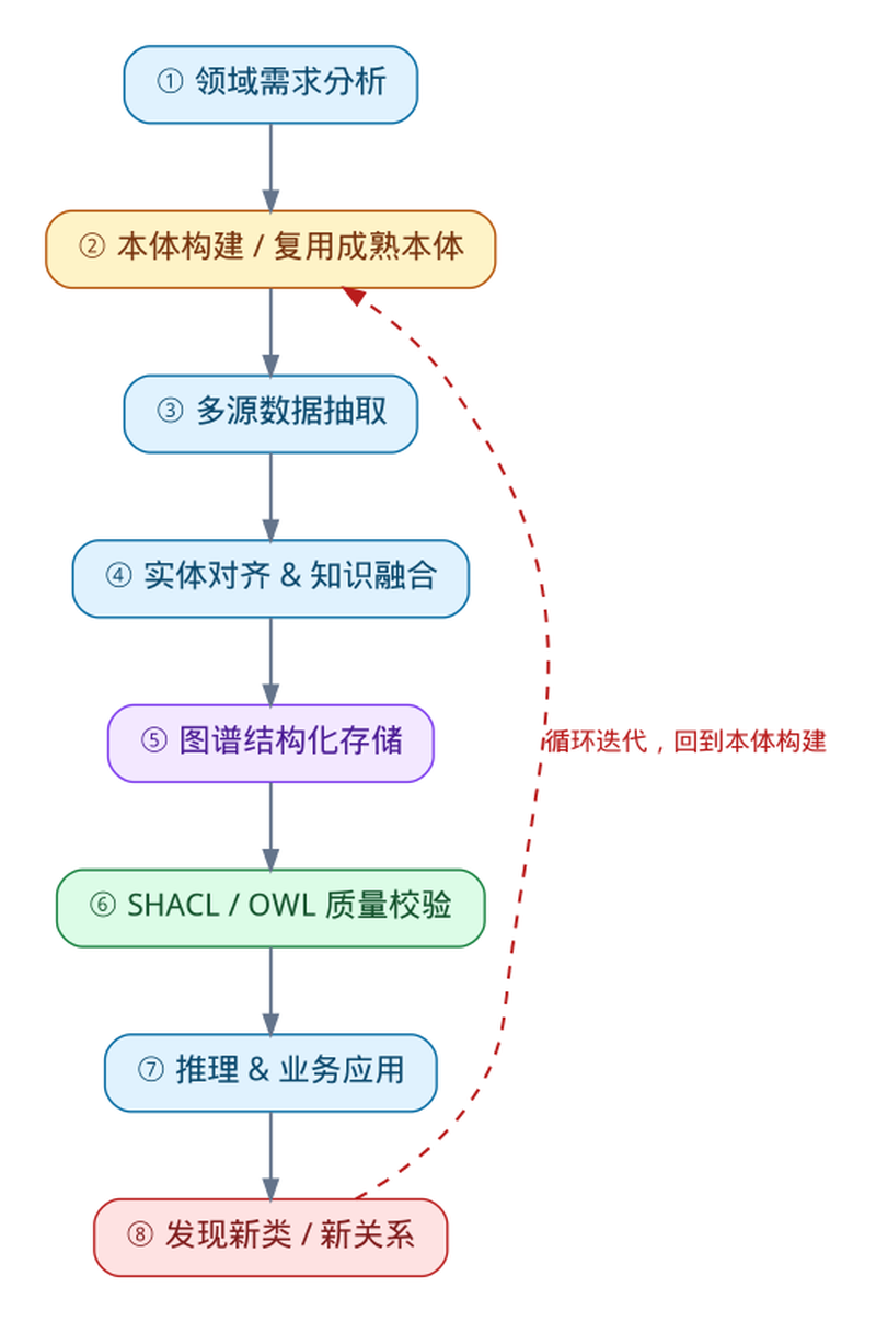 本体论与知识图谱:工程落地流程