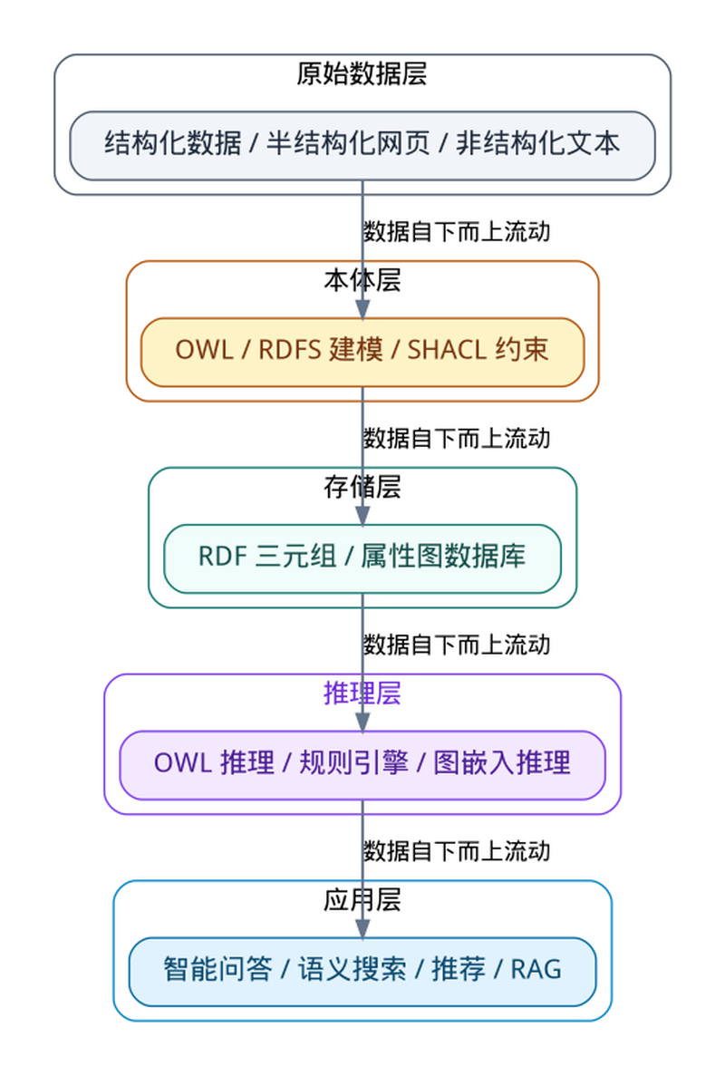 本体论与知识图谱:全层级技术架构