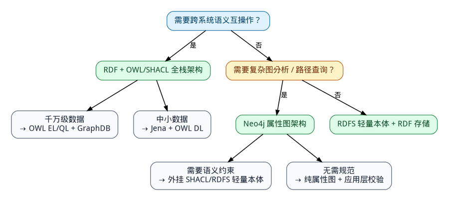 本体论与知识图谱:工程落地决策树