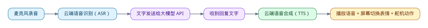 自制毛绒 AI 伙伴:软件整体流程