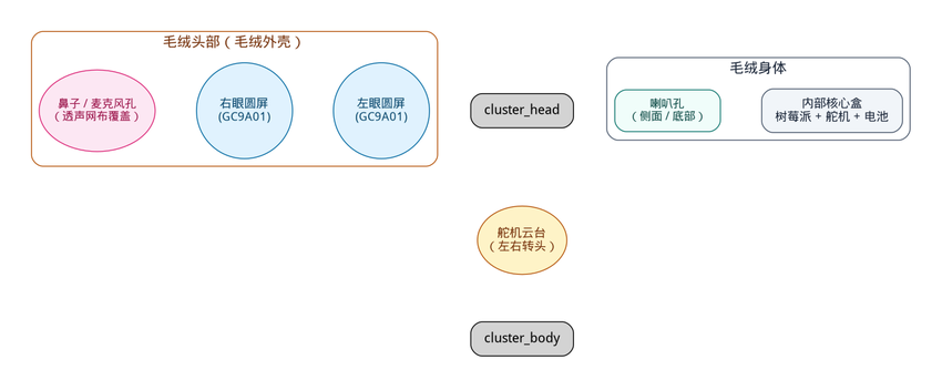 自制毛绒 AI 伙伴:正面外观示意