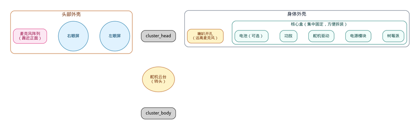 自制毛绒 AI 伙伴:内部结构示意